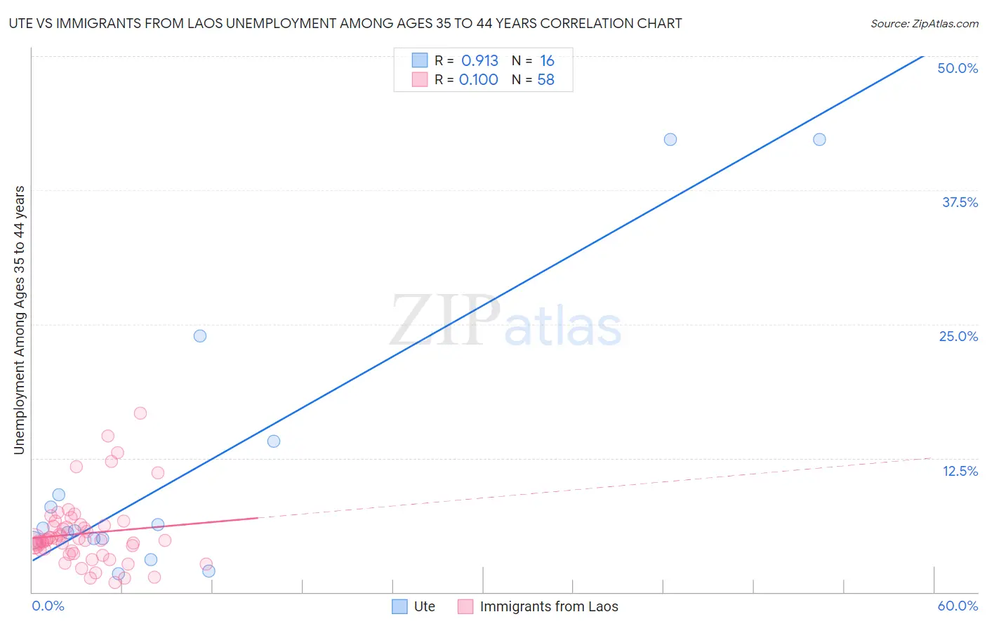 Ute vs Immigrants from Laos Unemployment Among Ages 35 to 44 years