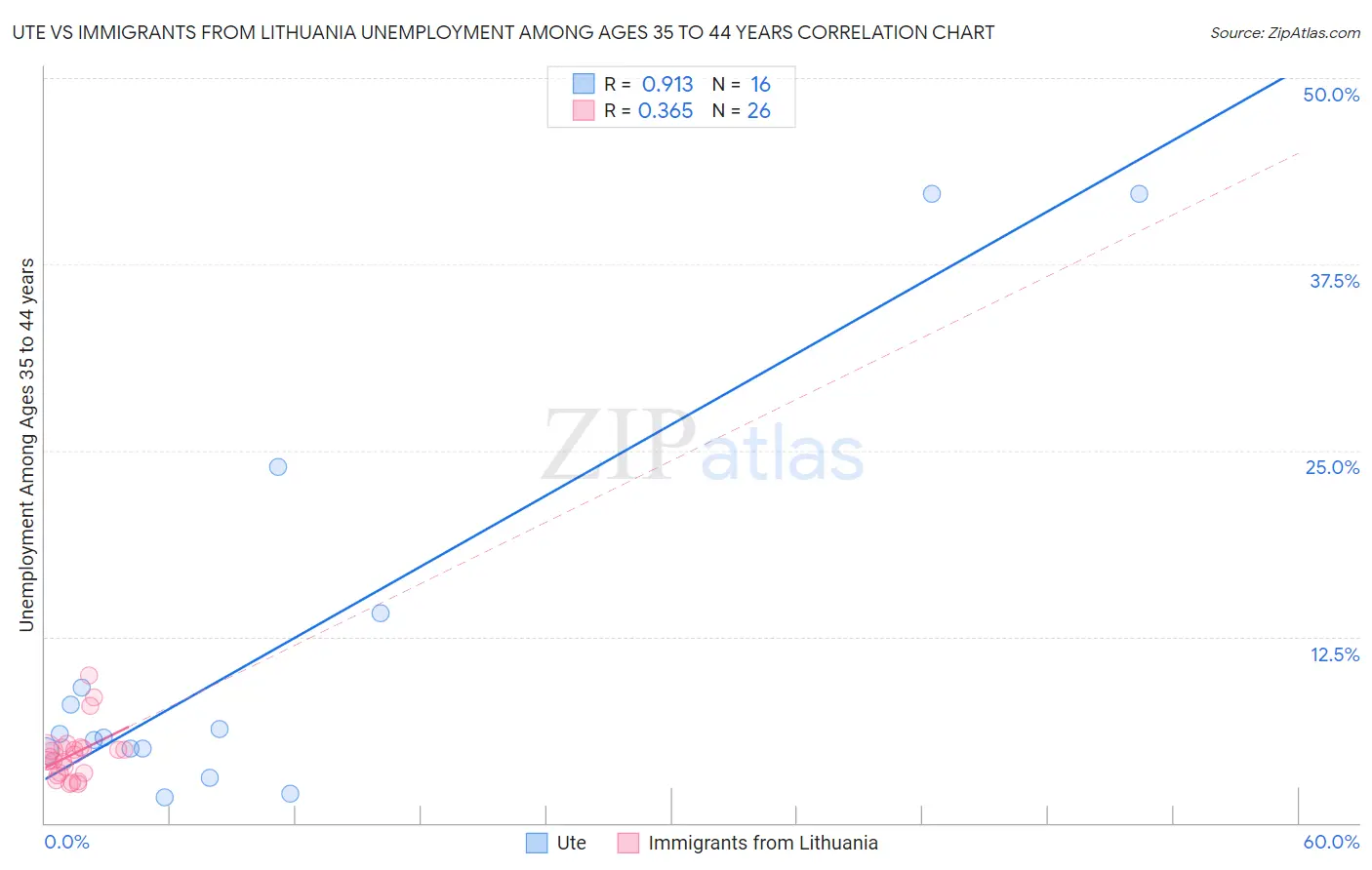 Ute vs Immigrants from Lithuania Unemployment Among Ages 35 to 44 years