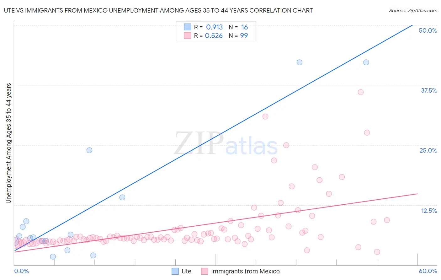 Ute vs Immigrants from Mexico Unemployment Among Ages 35 to 44 years