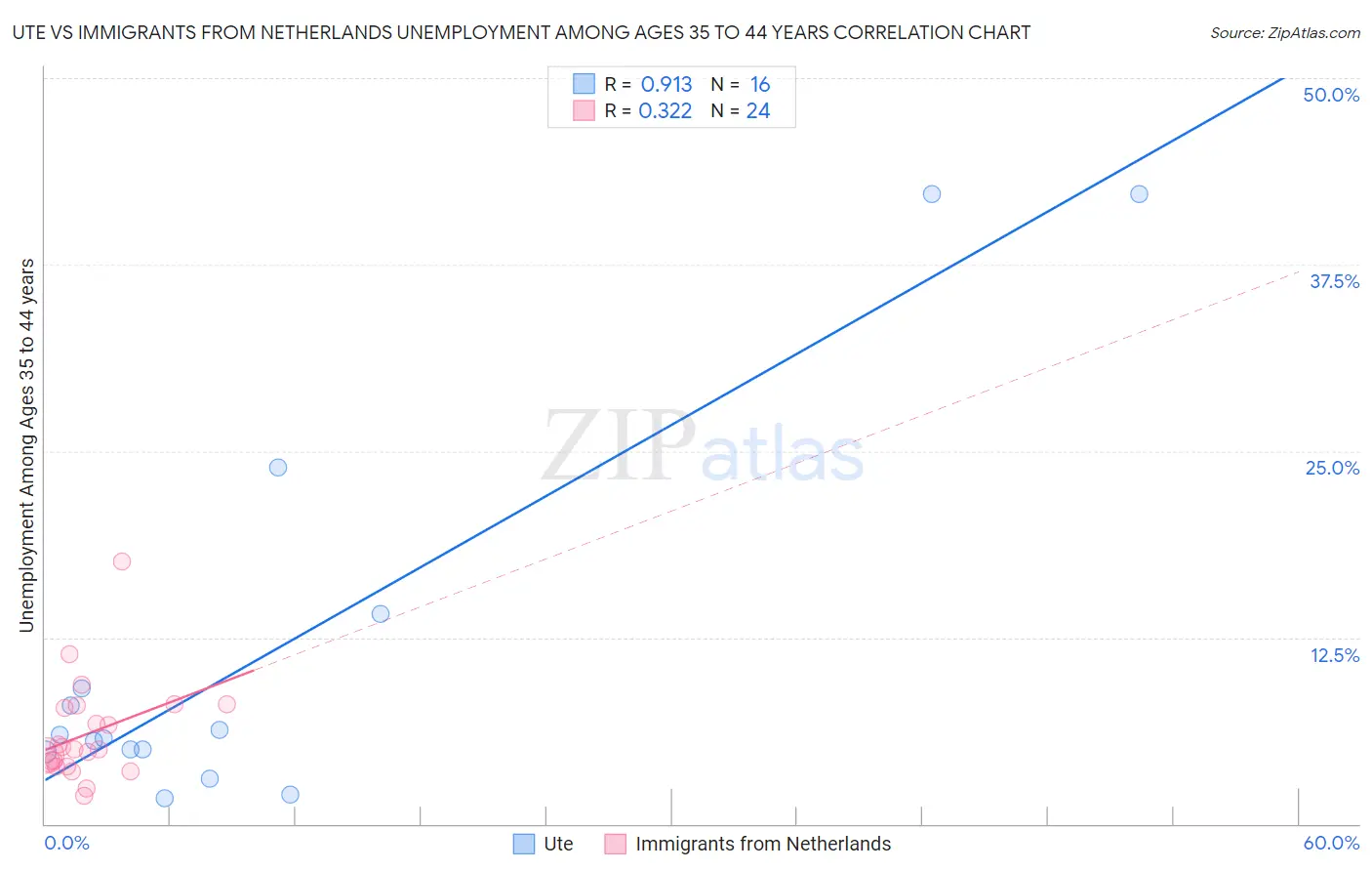 Ute vs Immigrants from Netherlands Unemployment Among Ages 35 to 44 years