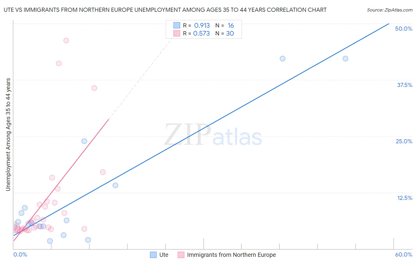 Ute vs Immigrants from Northern Europe Unemployment Among Ages 35 to 44 years