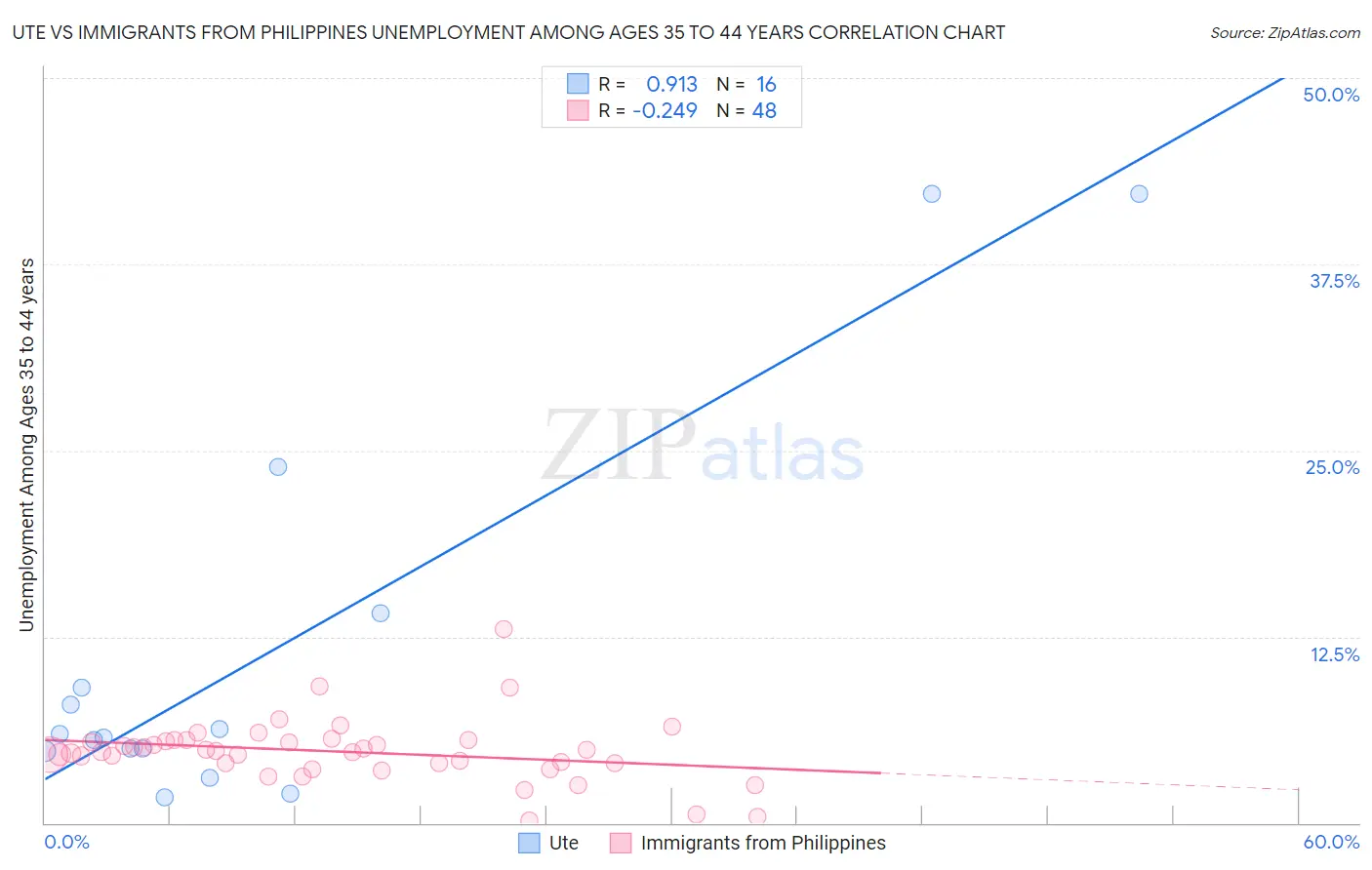 Ute vs Immigrants from Philippines Unemployment Among Ages 35 to 44 years
