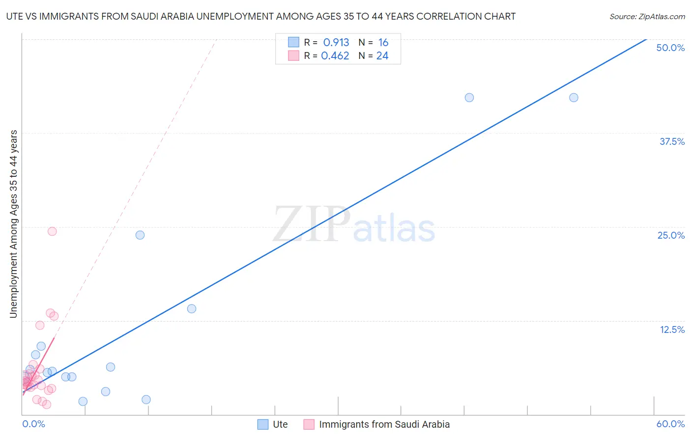 Ute vs Immigrants from Saudi Arabia Unemployment Among Ages 35 to 44 years
