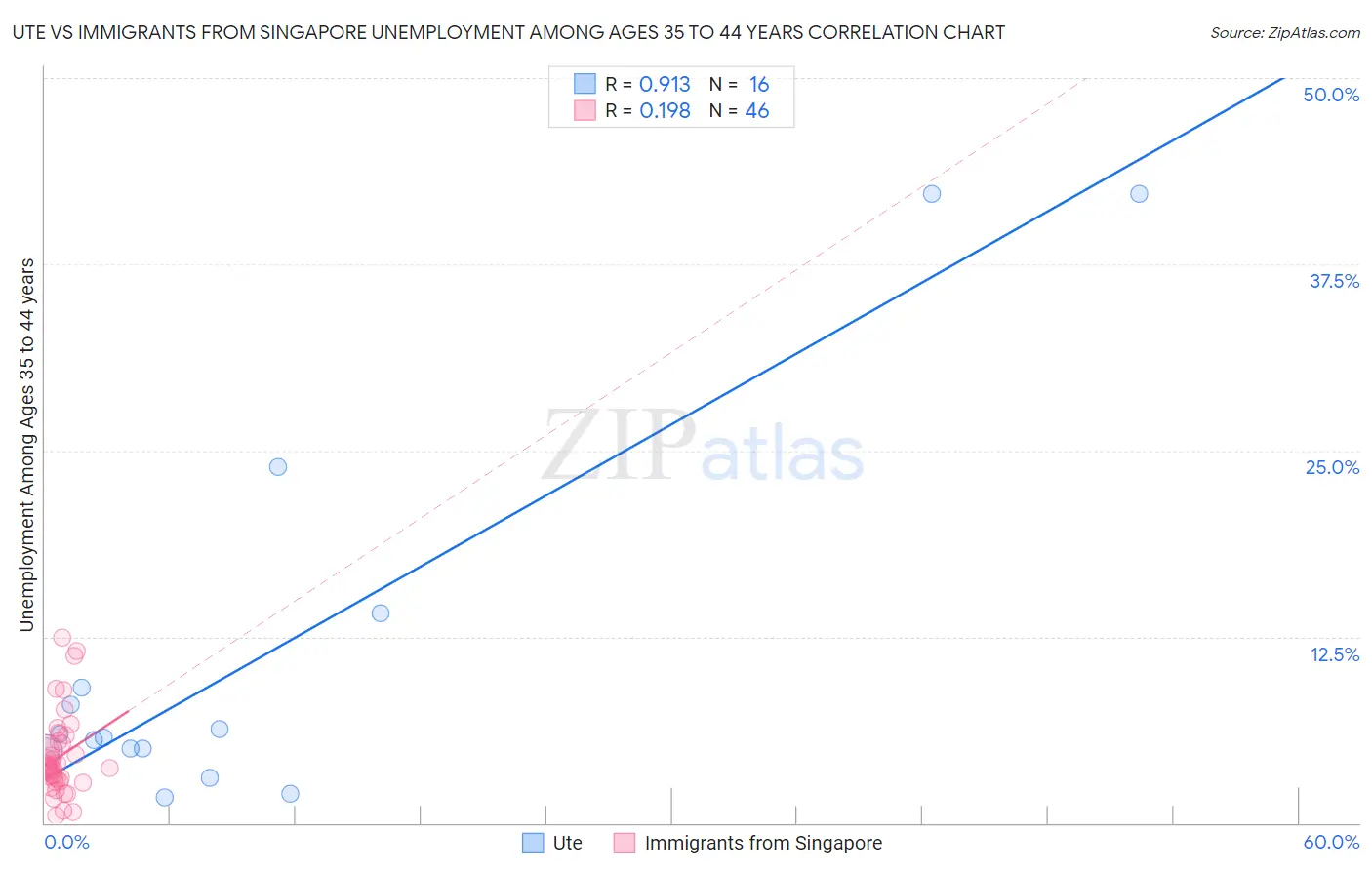 Ute vs Immigrants from Singapore Unemployment Among Ages 35 to 44 years