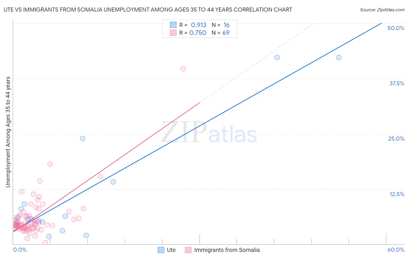 Ute vs Immigrants from Somalia Unemployment Among Ages 35 to 44 years