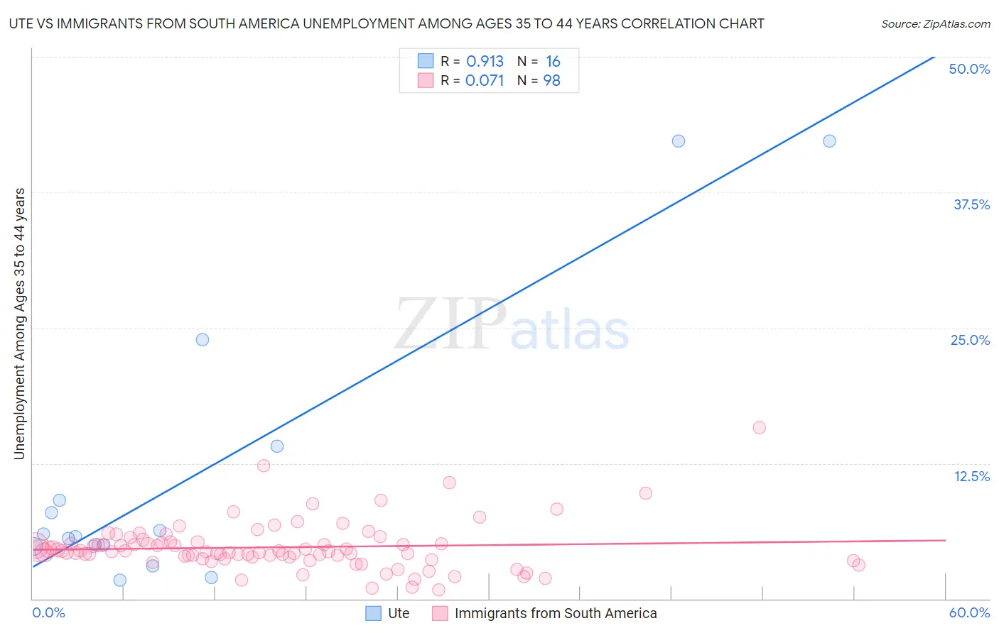 Ute vs Immigrants from South America Unemployment Among Ages 35 to 44 years
