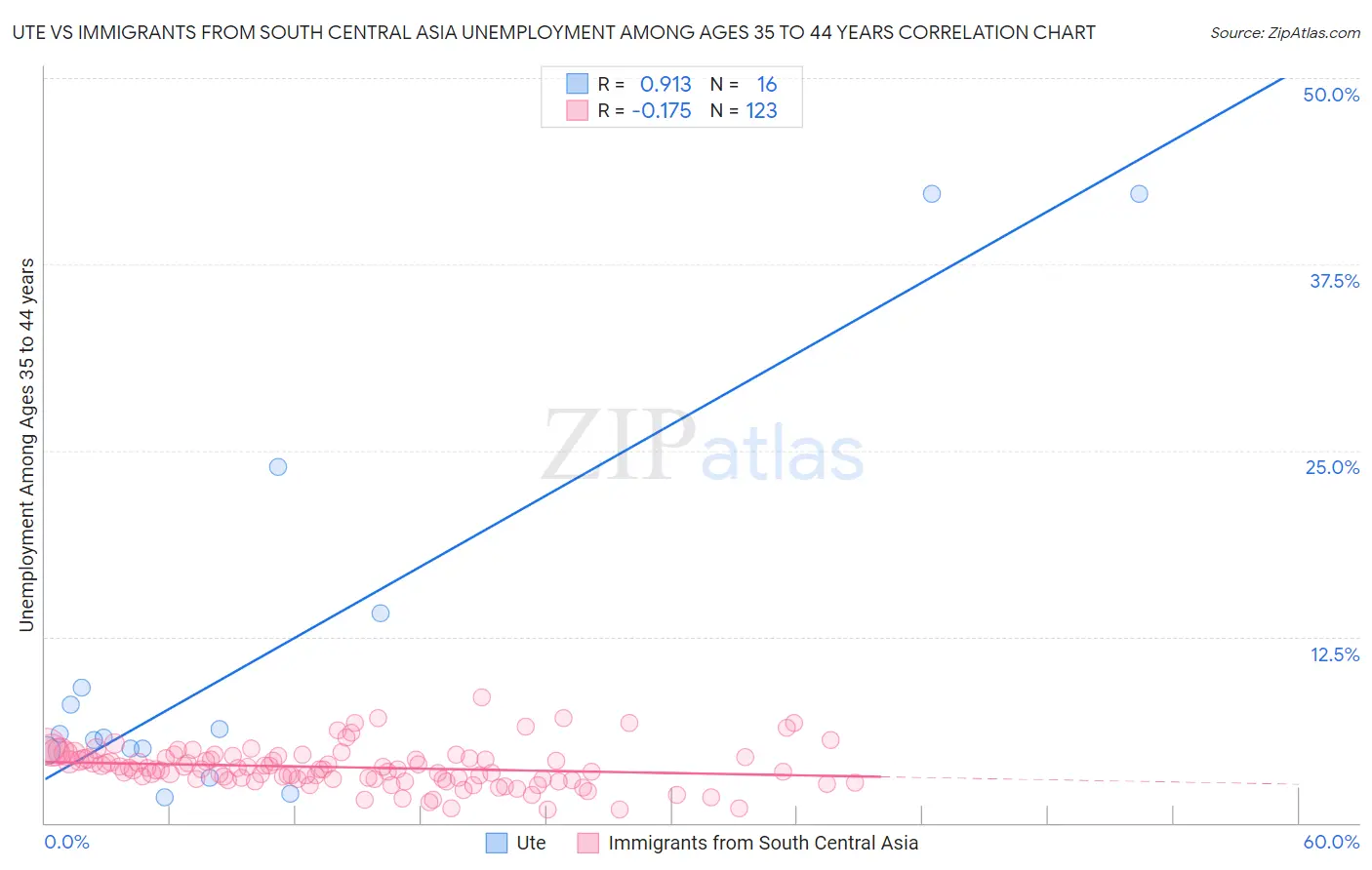 Ute vs Immigrants from South Central Asia Unemployment Among Ages 35 to 44 years