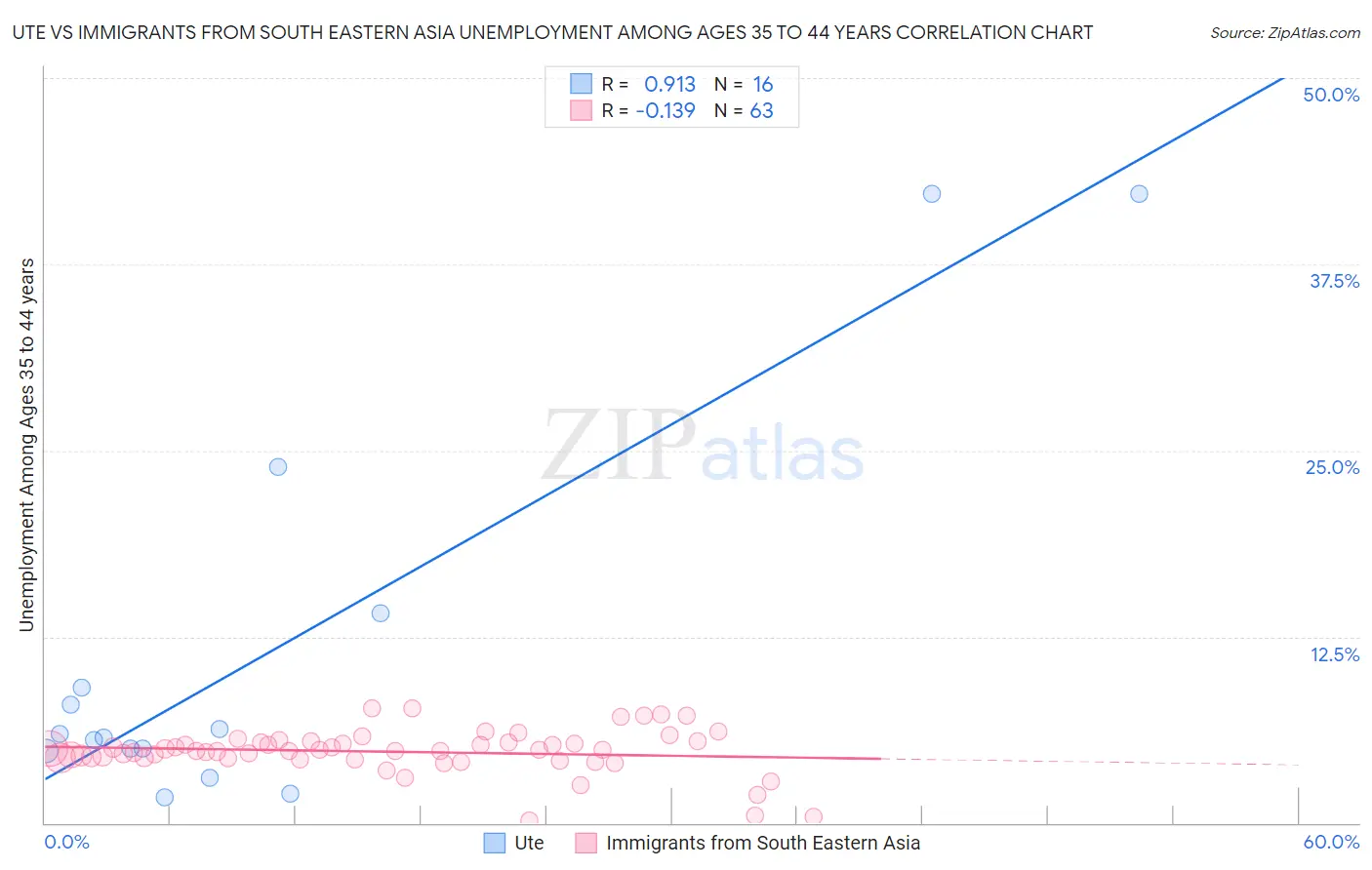 Ute vs Immigrants from South Eastern Asia Unemployment Among Ages 35 to 44 years