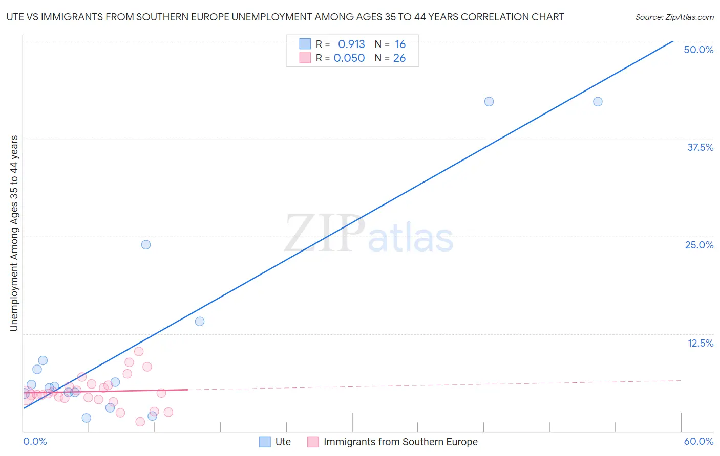 Ute vs Immigrants from Southern Europe Unemployment Among Ages 35 to 44 years