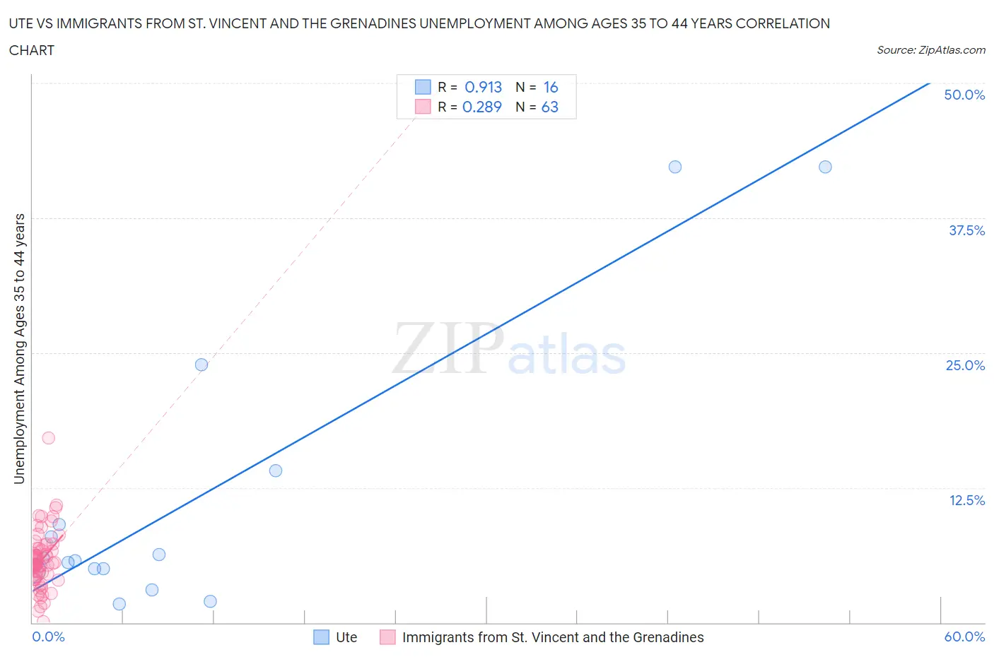 Ute vs Immigrants from St. Vincent and the Grenadines Unemployment Among Ages 35 to 44 years