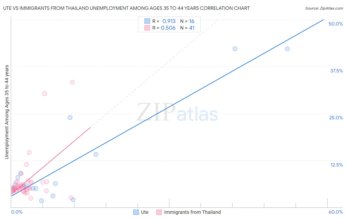 Ute vs Immigrants from Thailand Unemployment Among Ages 35 to 44 years