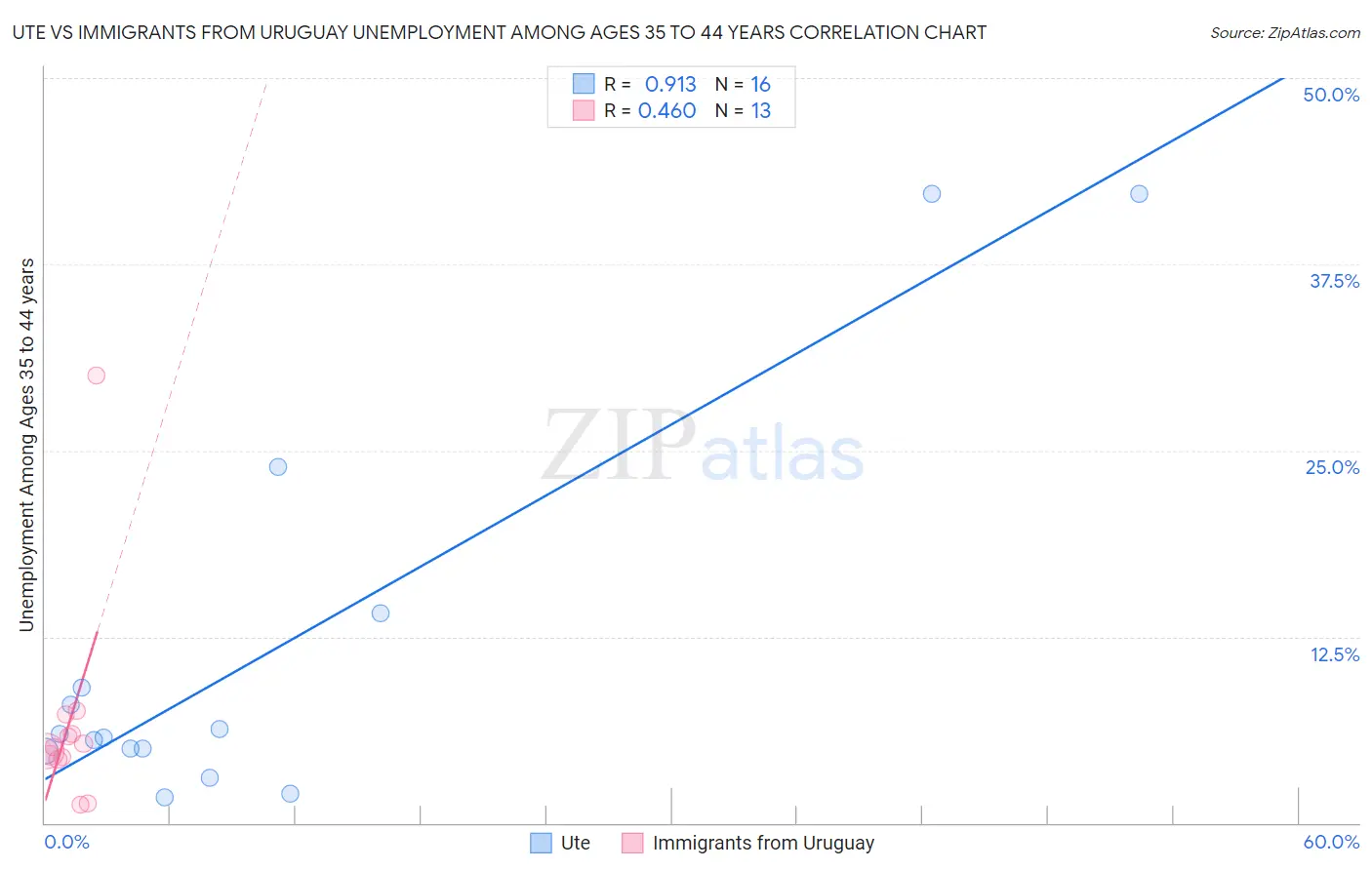 Ute vs Immigrants from Uruguay Unemployment Among Ages 35 to 44 years