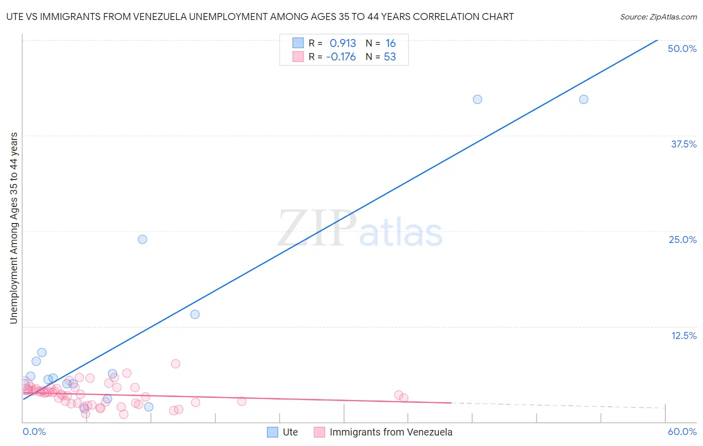 Ute vs Immigrants from Venezuela Unemployment Among Ages 35 to 44 years