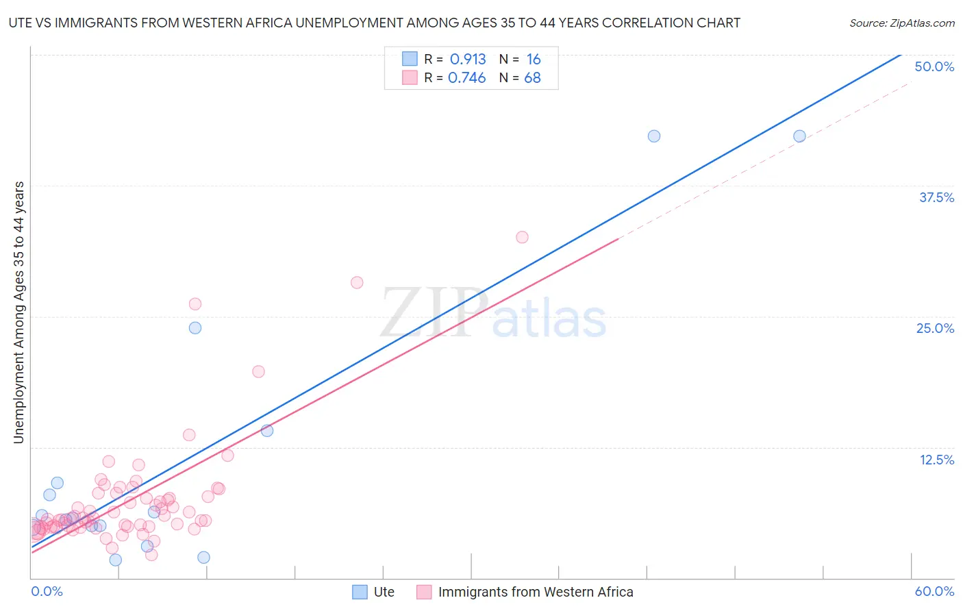 Ute vs Immigrants from Western Africa Unemployment Among Ages 35 to 44 years