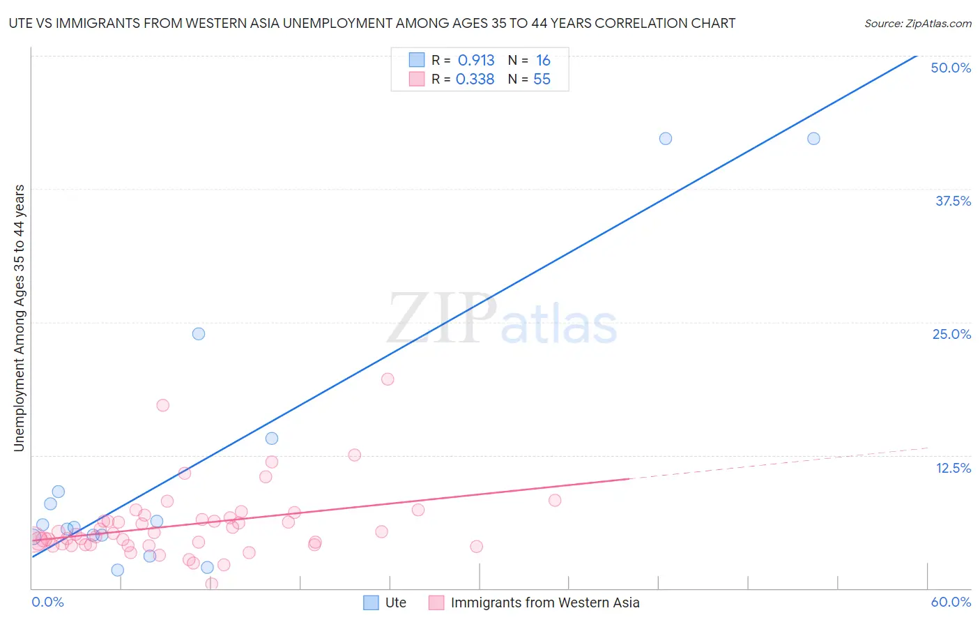 Ute vs Immigrants from Western Asia Unemployment Among Ages 35 to 44 years