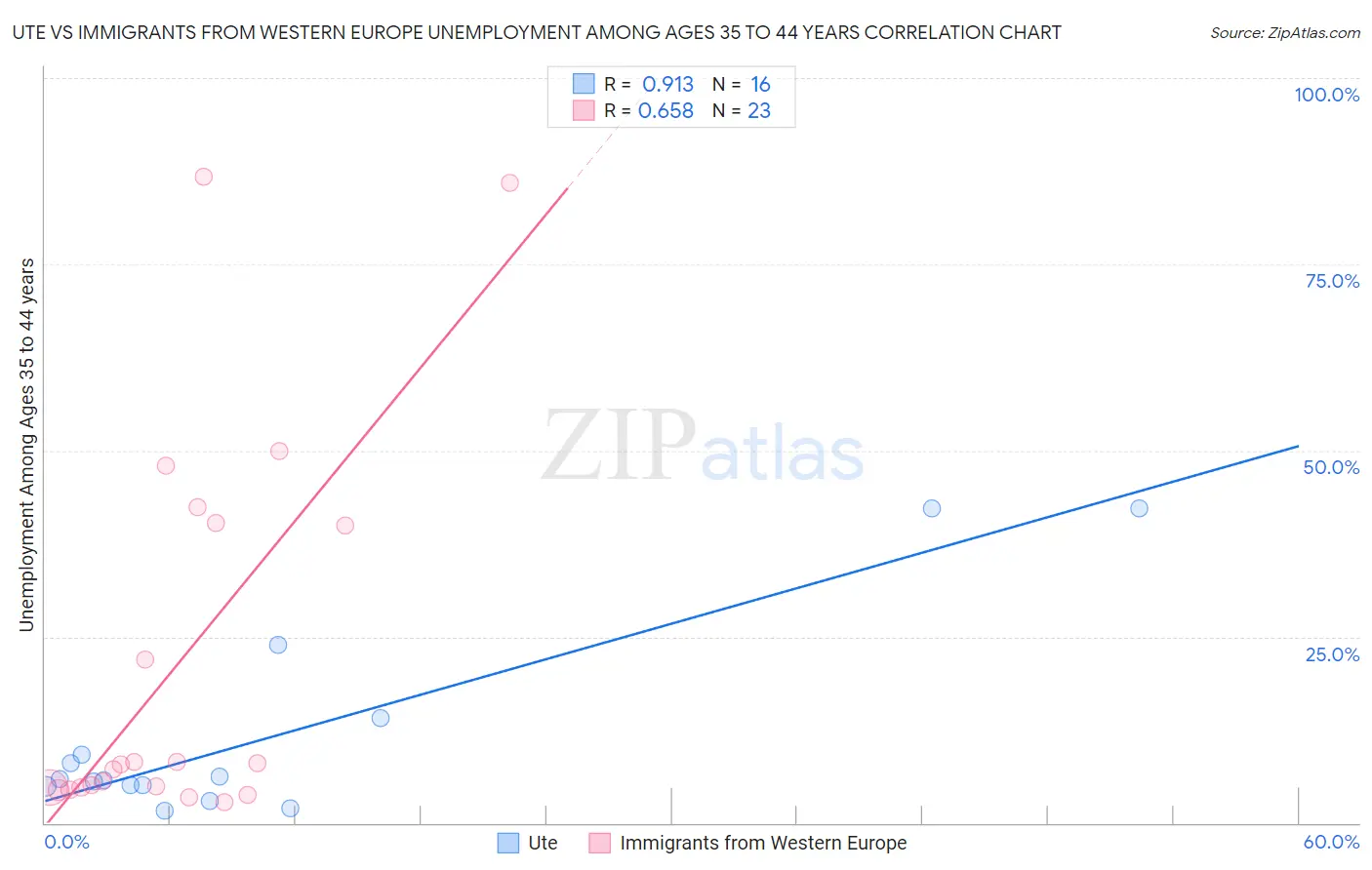 Ute vs Immigrants from Western Europe Unemployment Among Ages 35 to 44 years