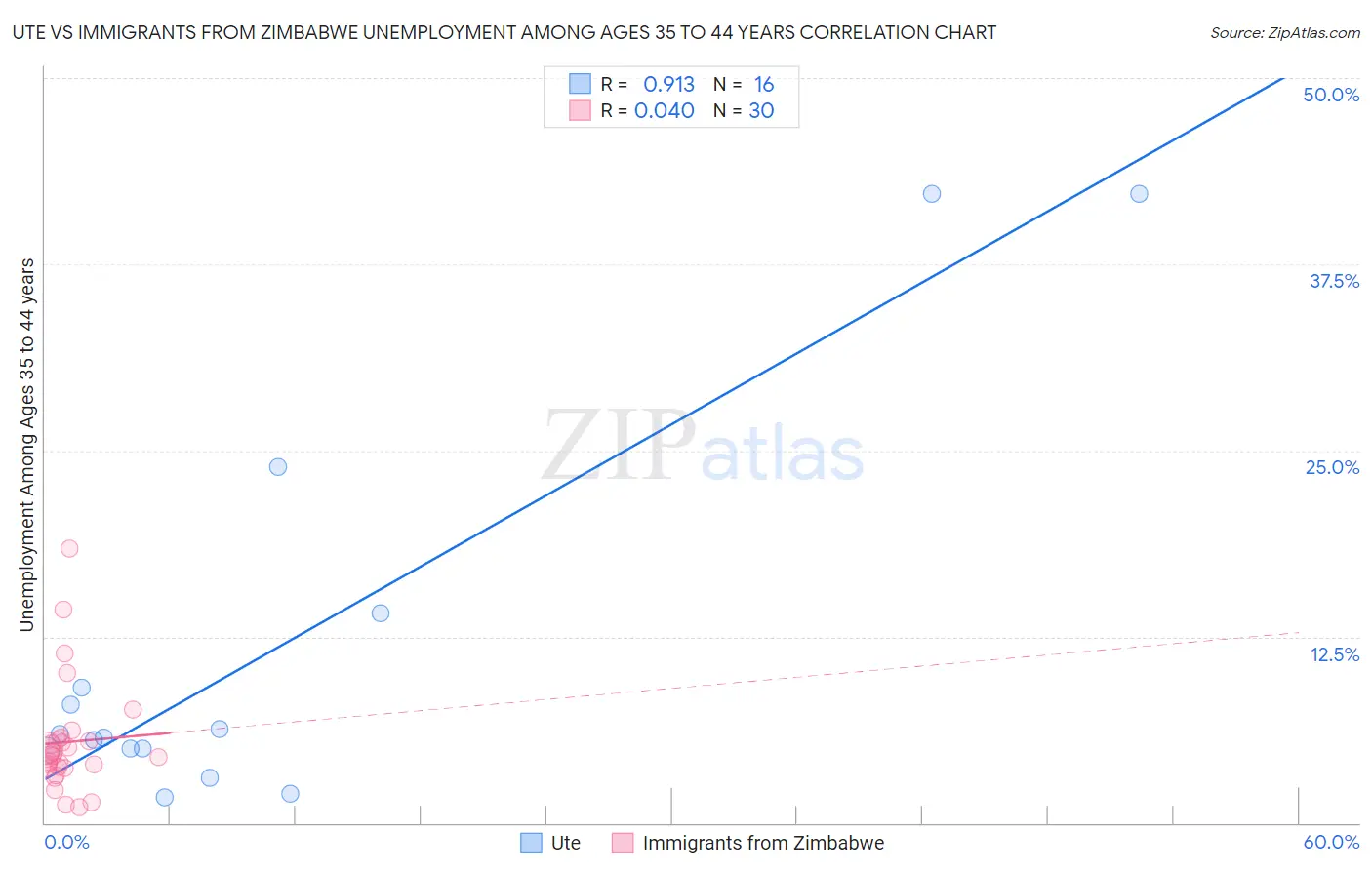 Ute vs Immigrants from Zimbabwe Unemployment Among Ages 35 to 44 years