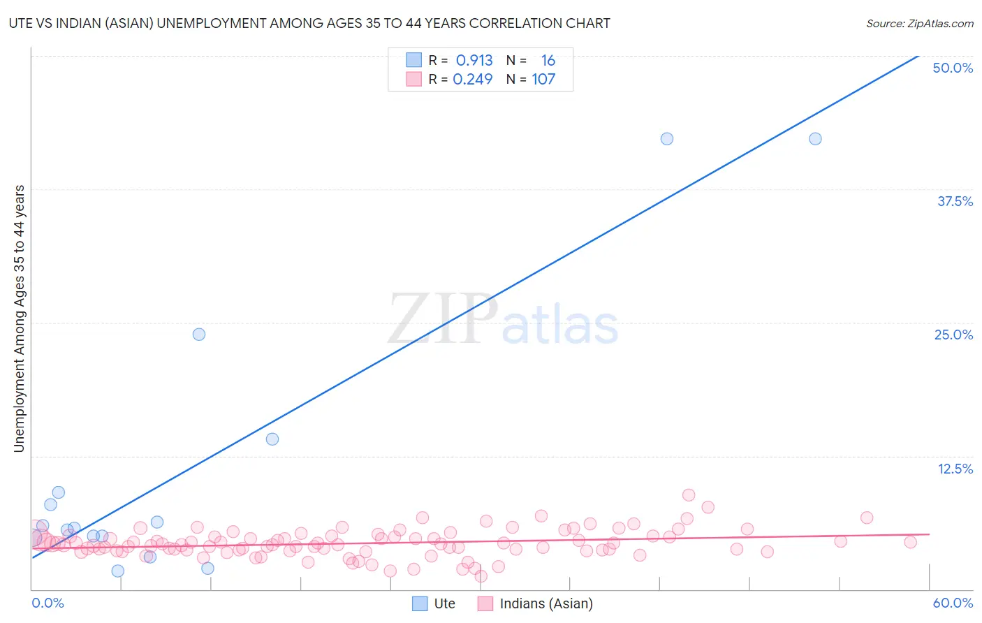 Ute vs Indian (Asian) Unemployment Among Ages 35 to 44 years