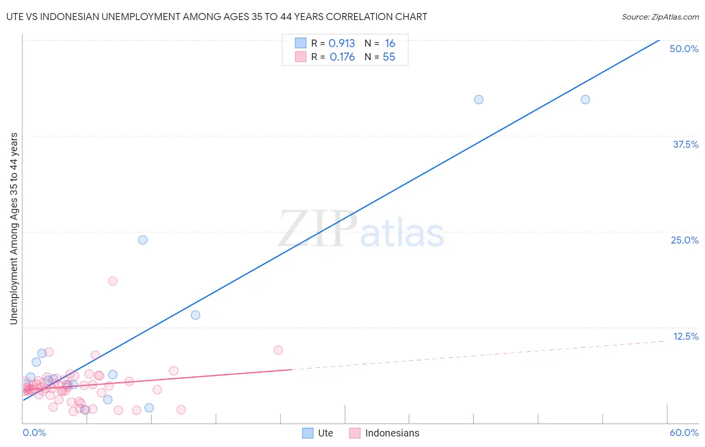 Ute vs Indonesian Unemployment Among Ages 35 to 44 years