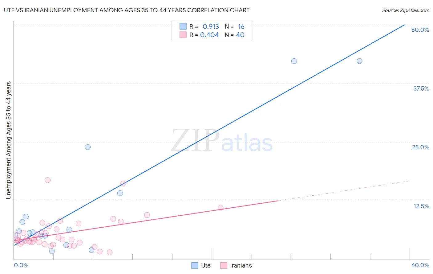 Ute vs Iranian Unemployment Among Ages 35 to 44 years