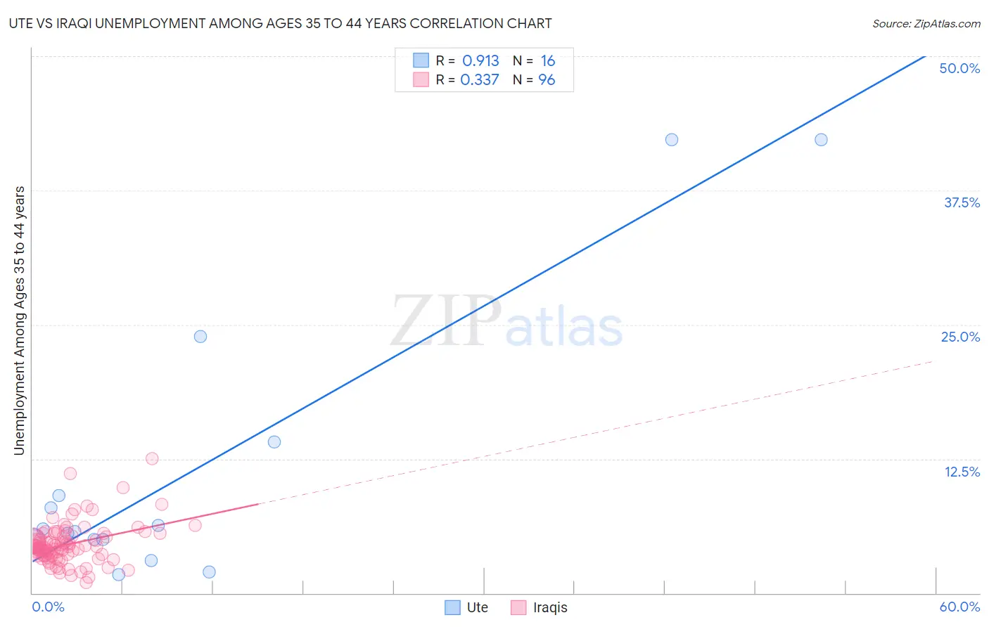 Ute vs Iraqi Unemployment Among Ages 35 to 44 years
