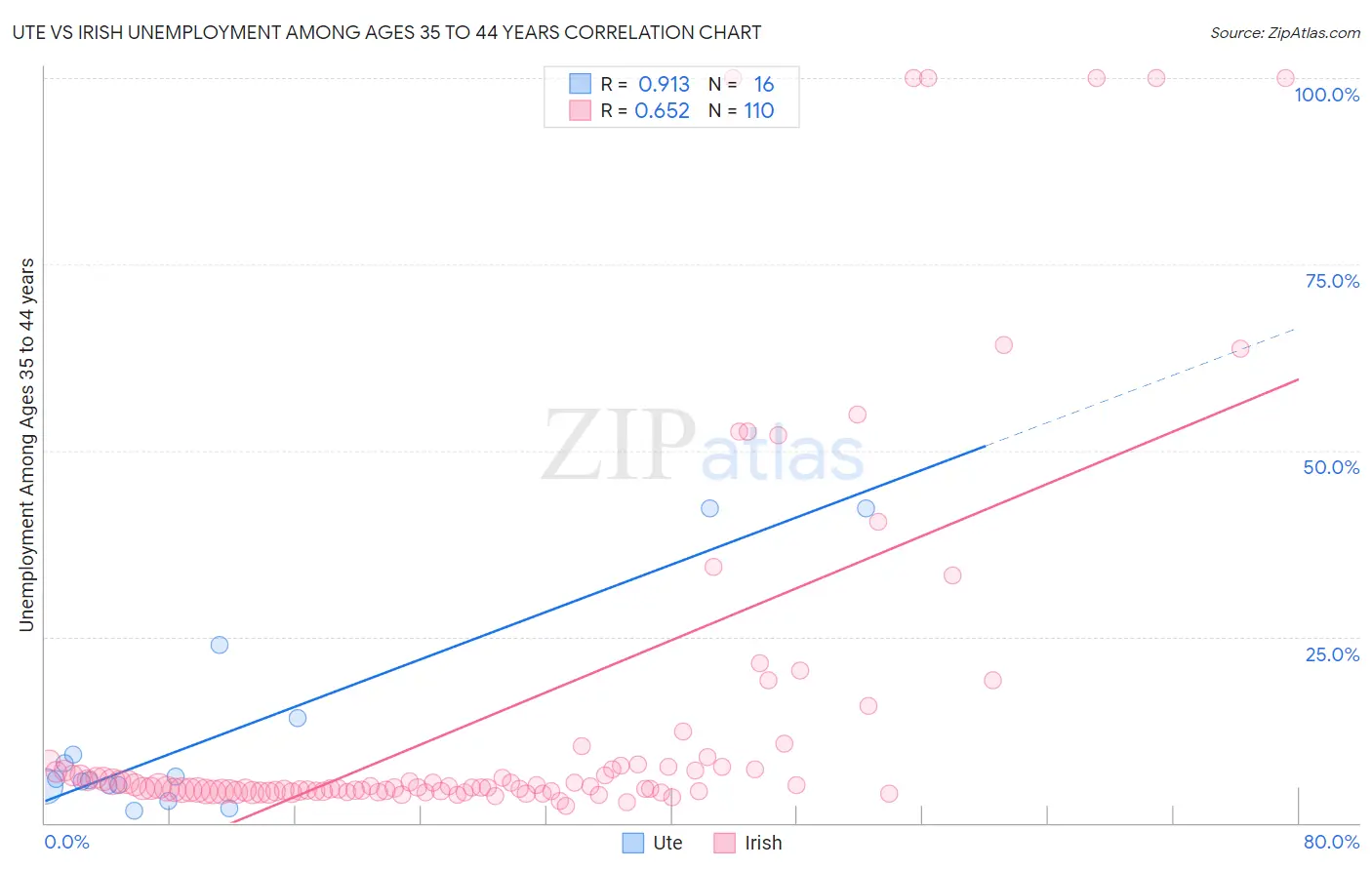 Ute vs Irish Unemployment Among Ages 35 to 44 years