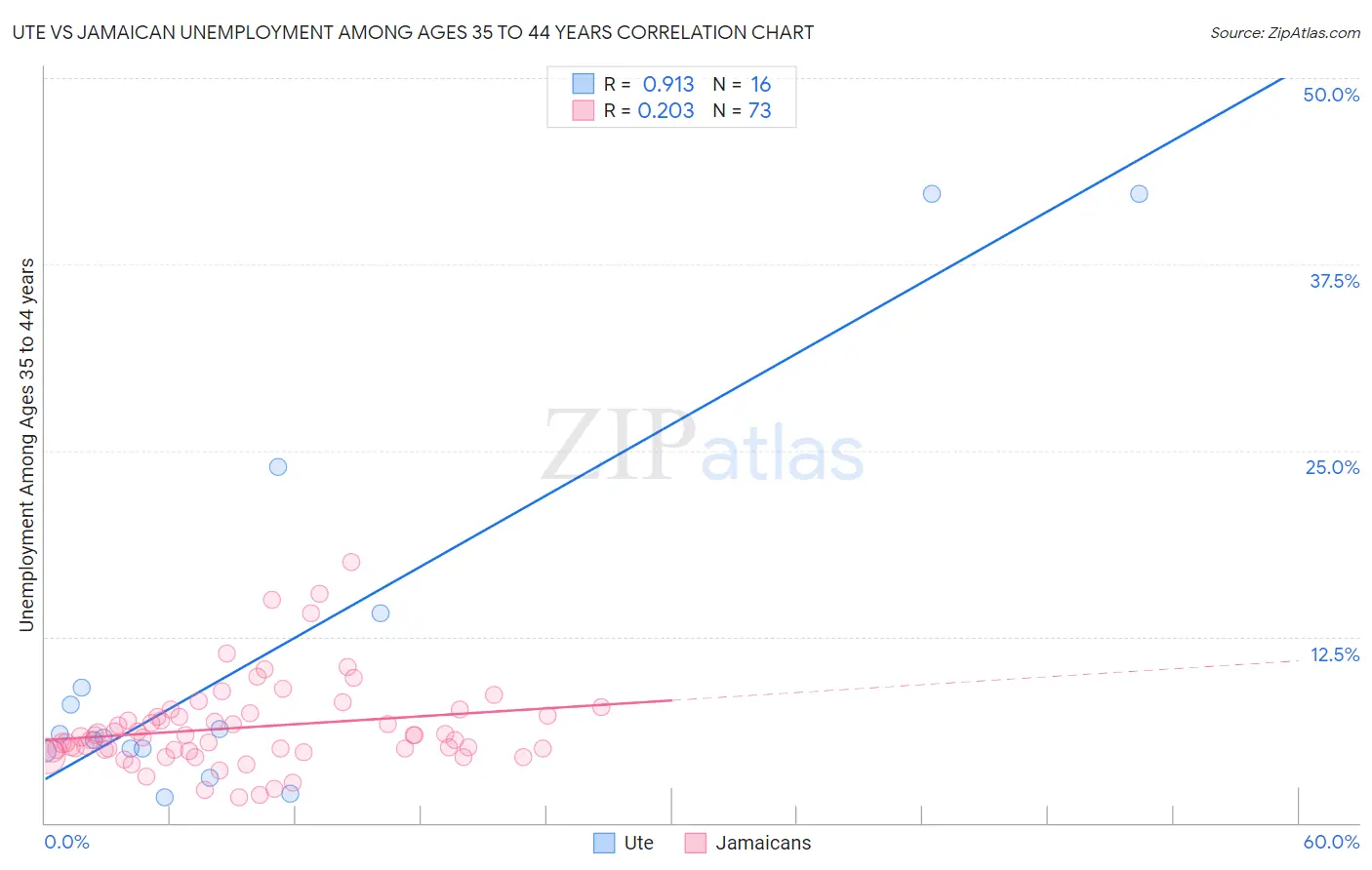 Ute vs Jamaican Unemployment Among Ages 35 to 44 years