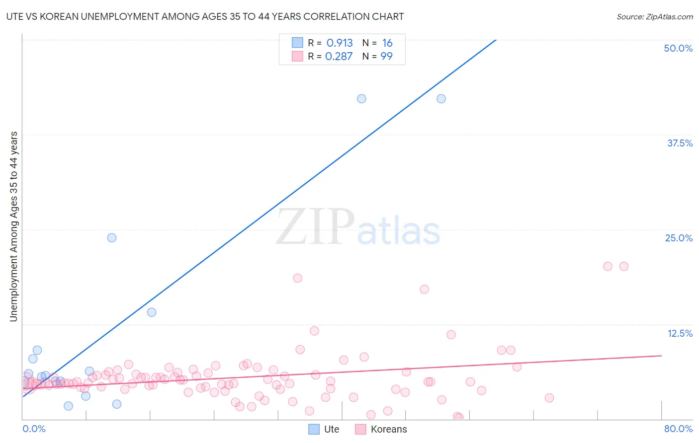 Ute vs Korean Unemployment Among Ages 35 to 44 years