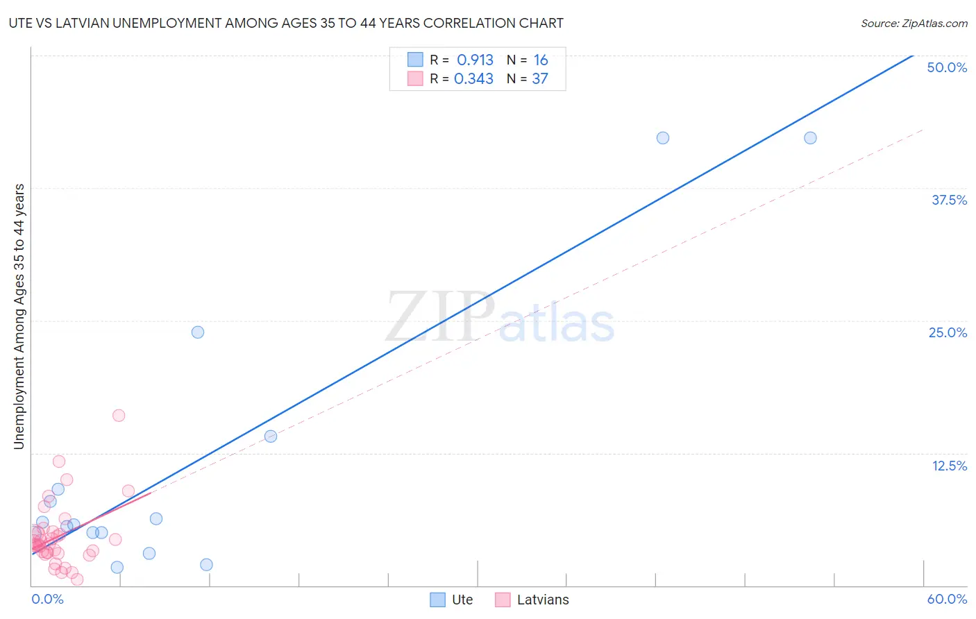 Ute vs Latvian Unemployment Among Ages 35 to 44 years
