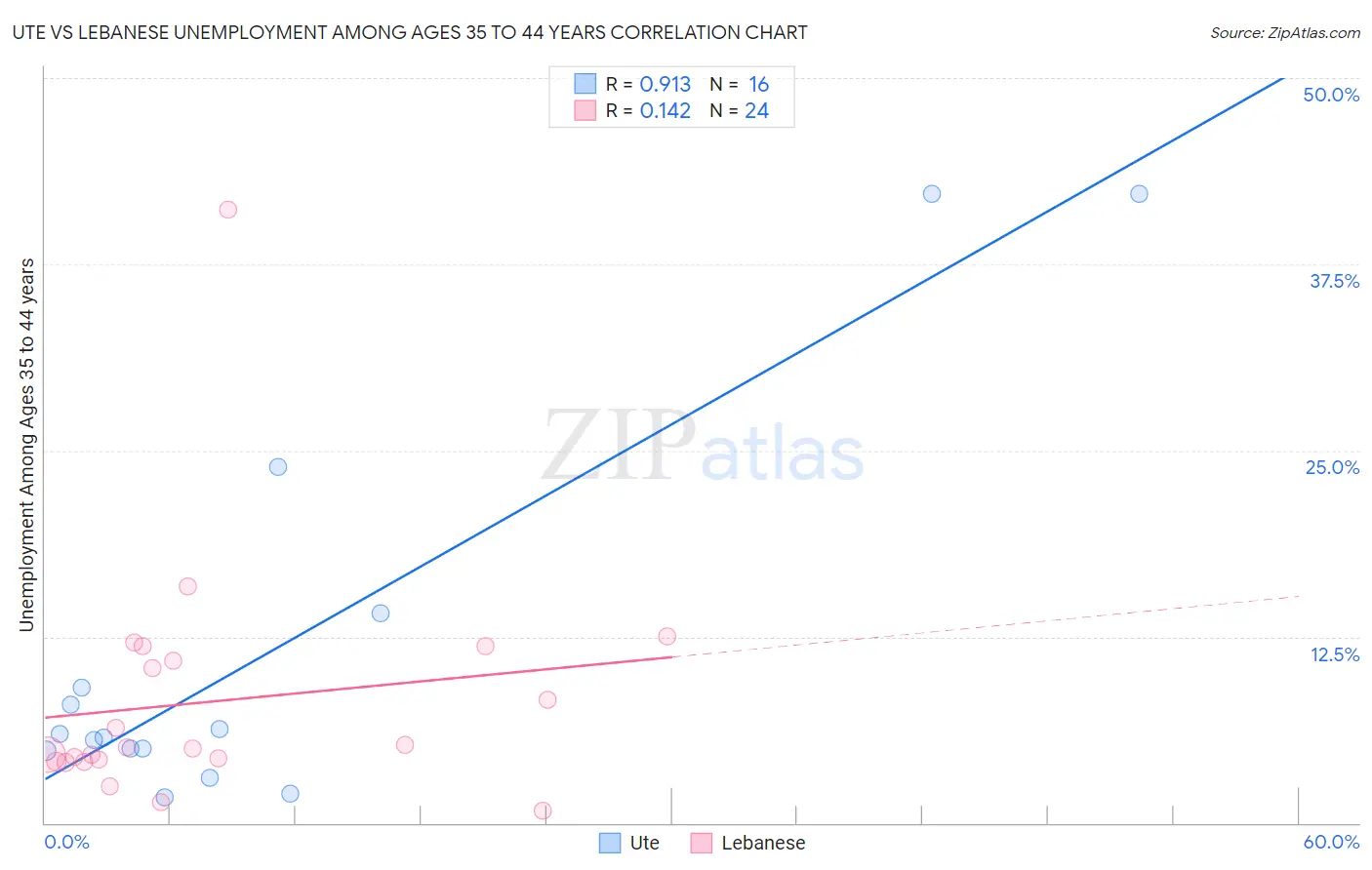 Ute vs Lebanese Unemployment Among Ages 35 to 44 years