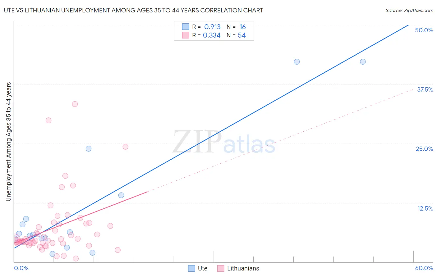 Ute vs Lithuanian Unemployment Among Ages 35 to 44 years