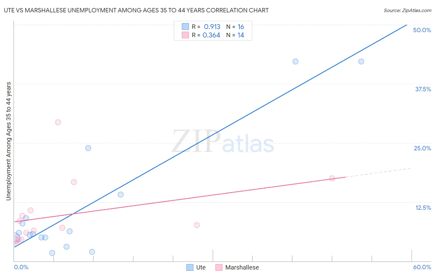 Ute vs Marshallese Unemployment Among Ages 35 to 44 years