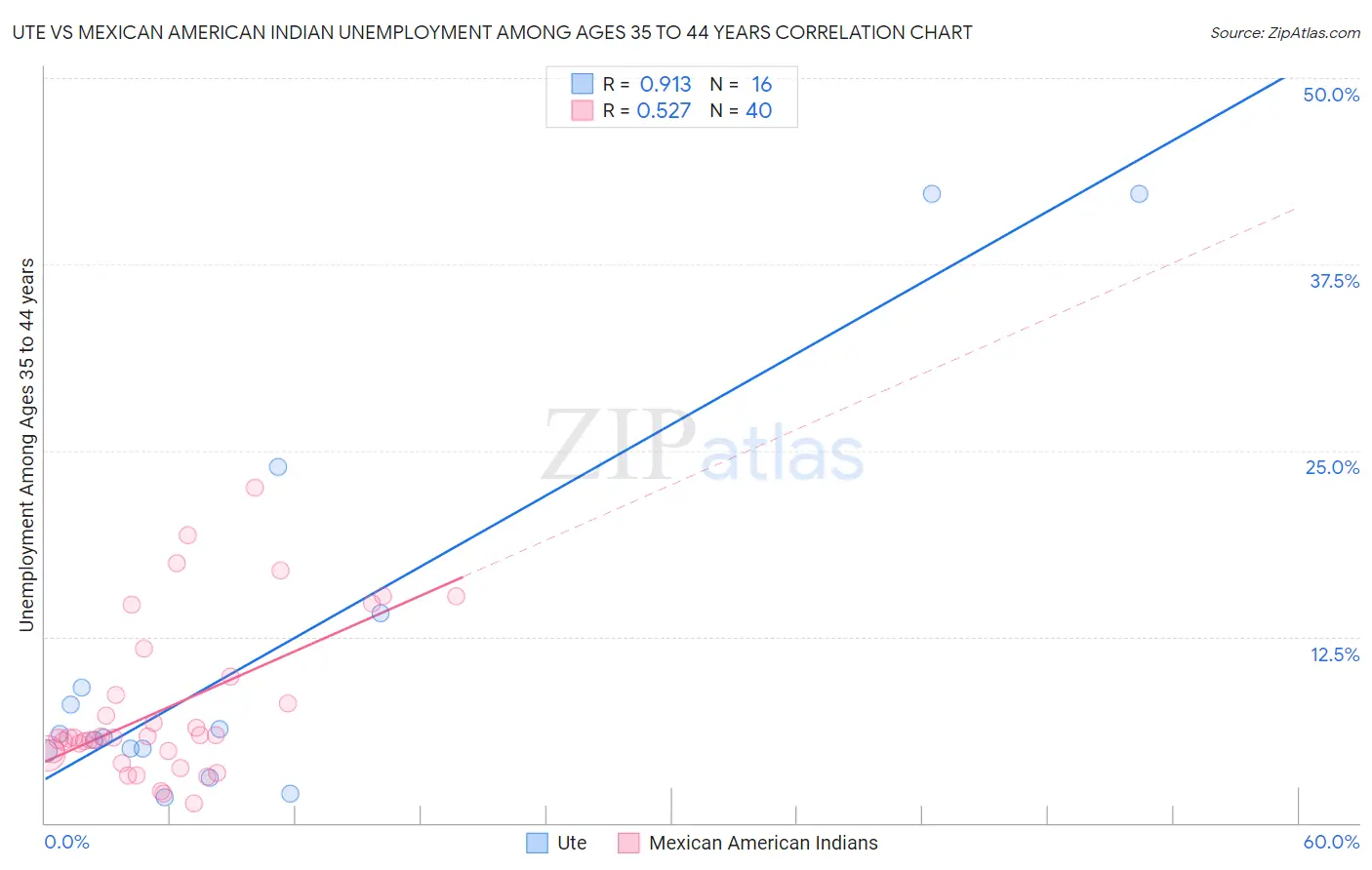 Ute vs Mexican American Indian Unemployment Among Ages 35 to 44 years