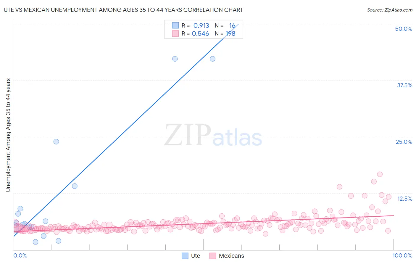Ute vs Mexican Unemployment Among Ages 35 to 44 years