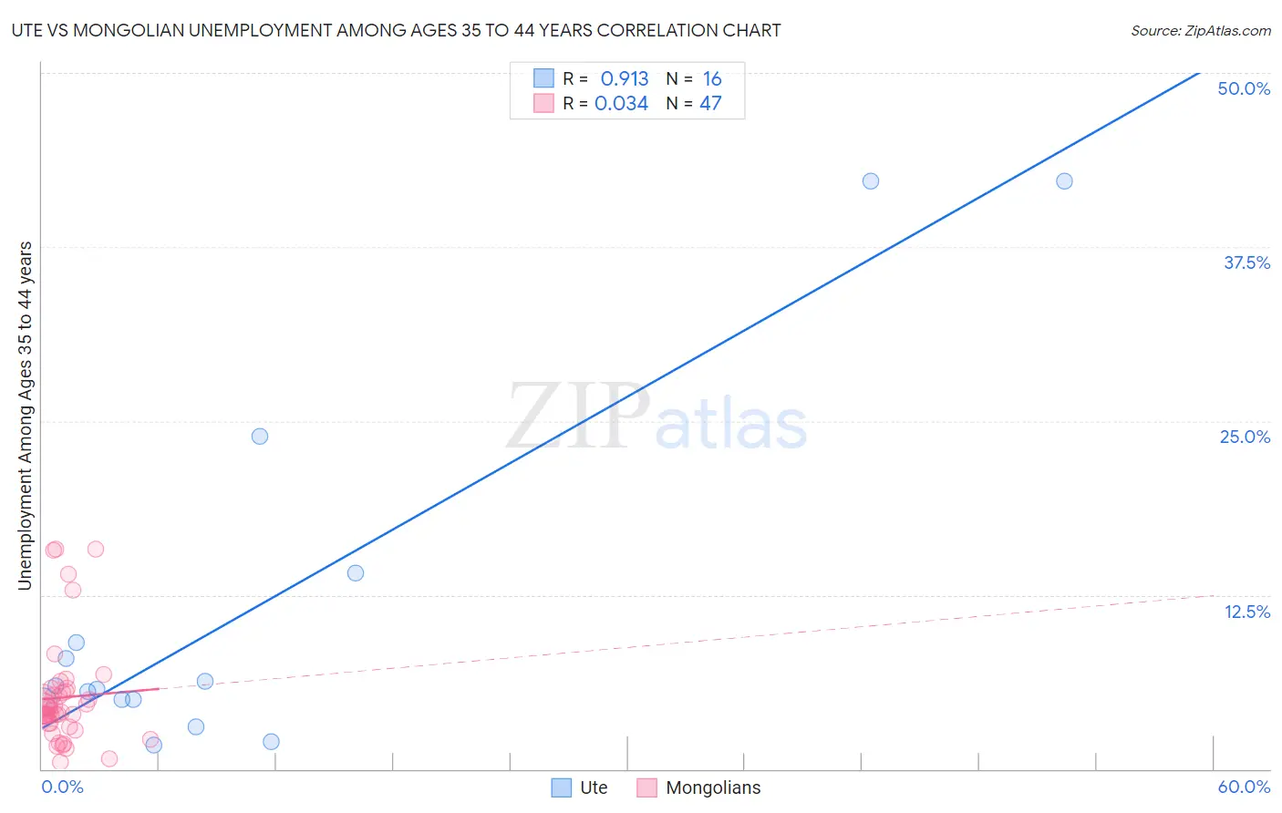 Ute vs Mongolian Unemployment Among Ages 35 to 44 years