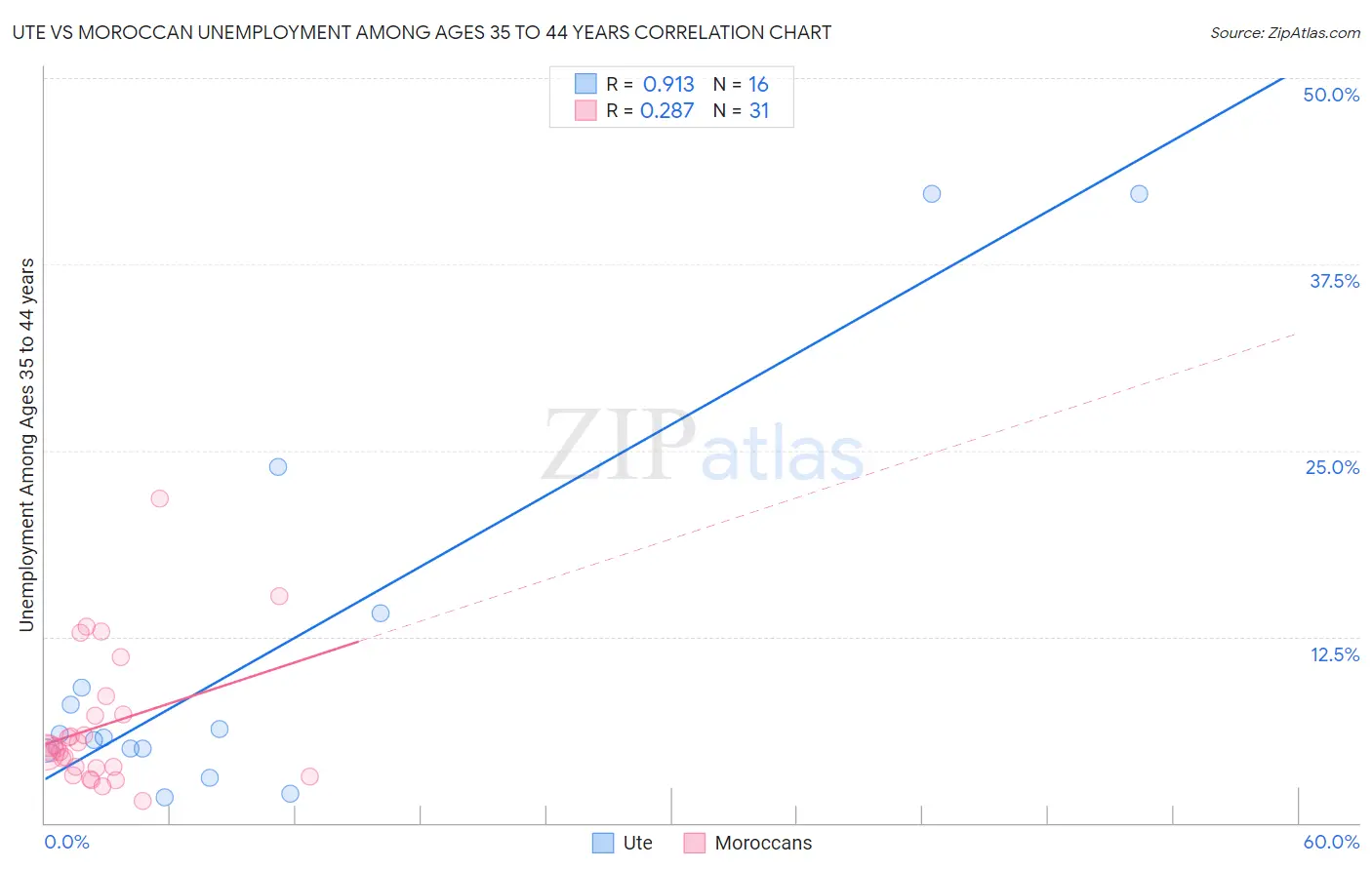 Ute vs Moroccan Unemployment Among Ages 35 to 44 years
