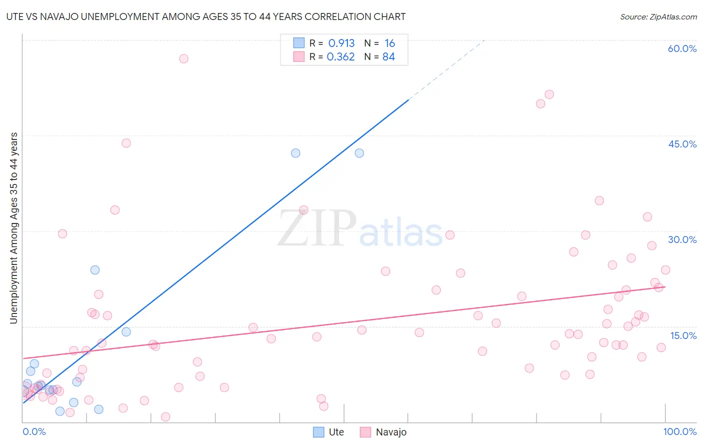 Ute vs Navajo Unemployment Among Ages 35 to 44 years