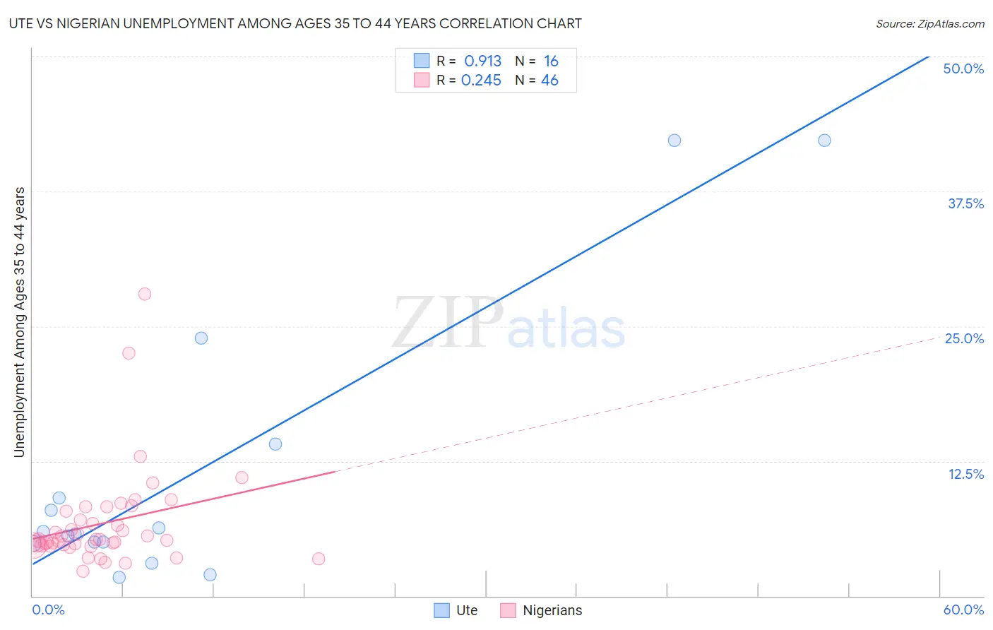 Ute vs Nigerian Unemployment Among Ages 35 to 44 years