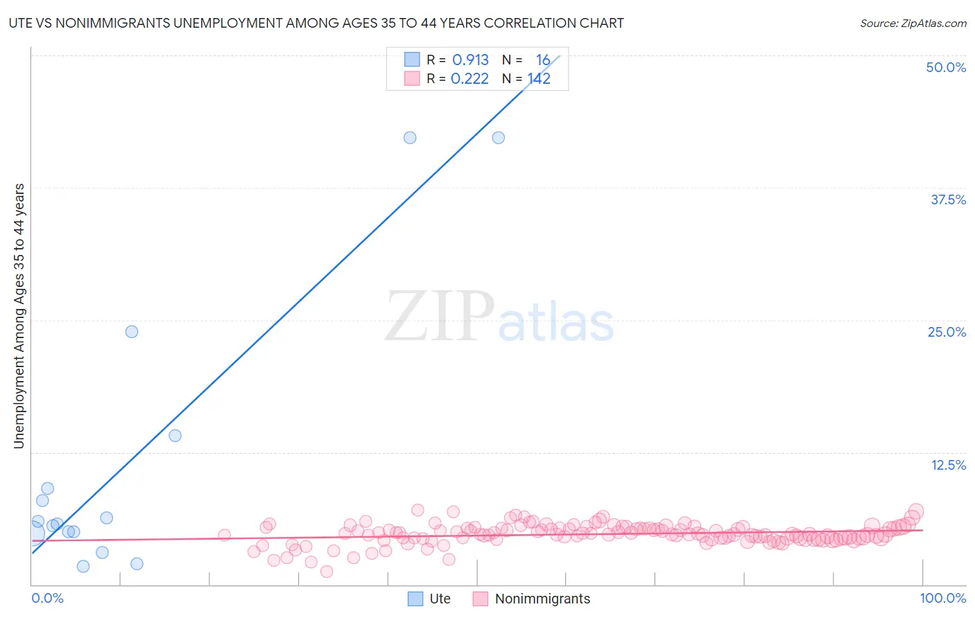 Ute vs Nonimmigrants Unemployment Among Ages 35 to 44 years