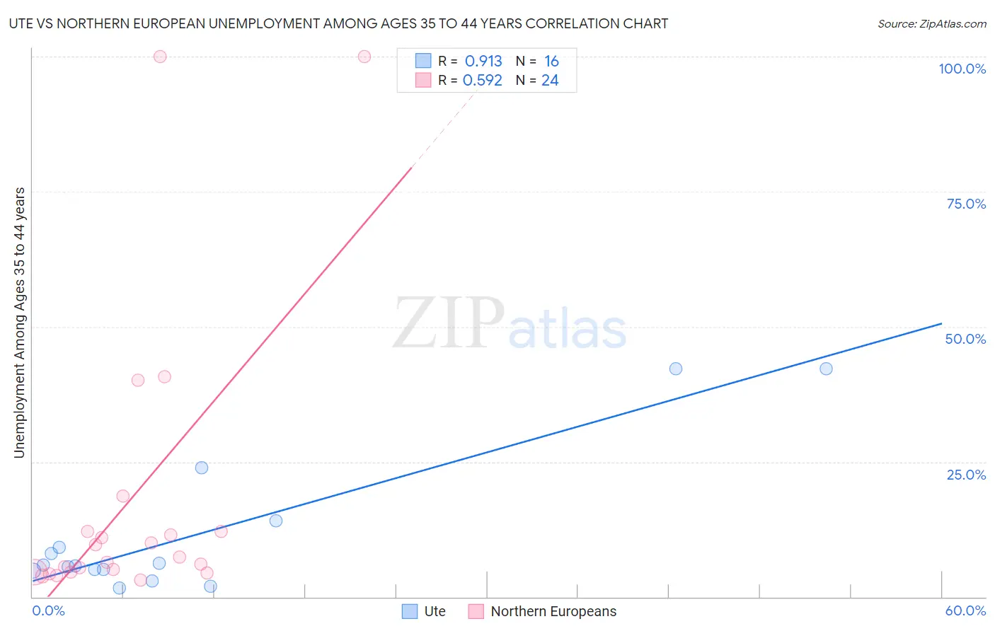 Ute vs Northern European Unemployment Among Ages 35 to 44 years
