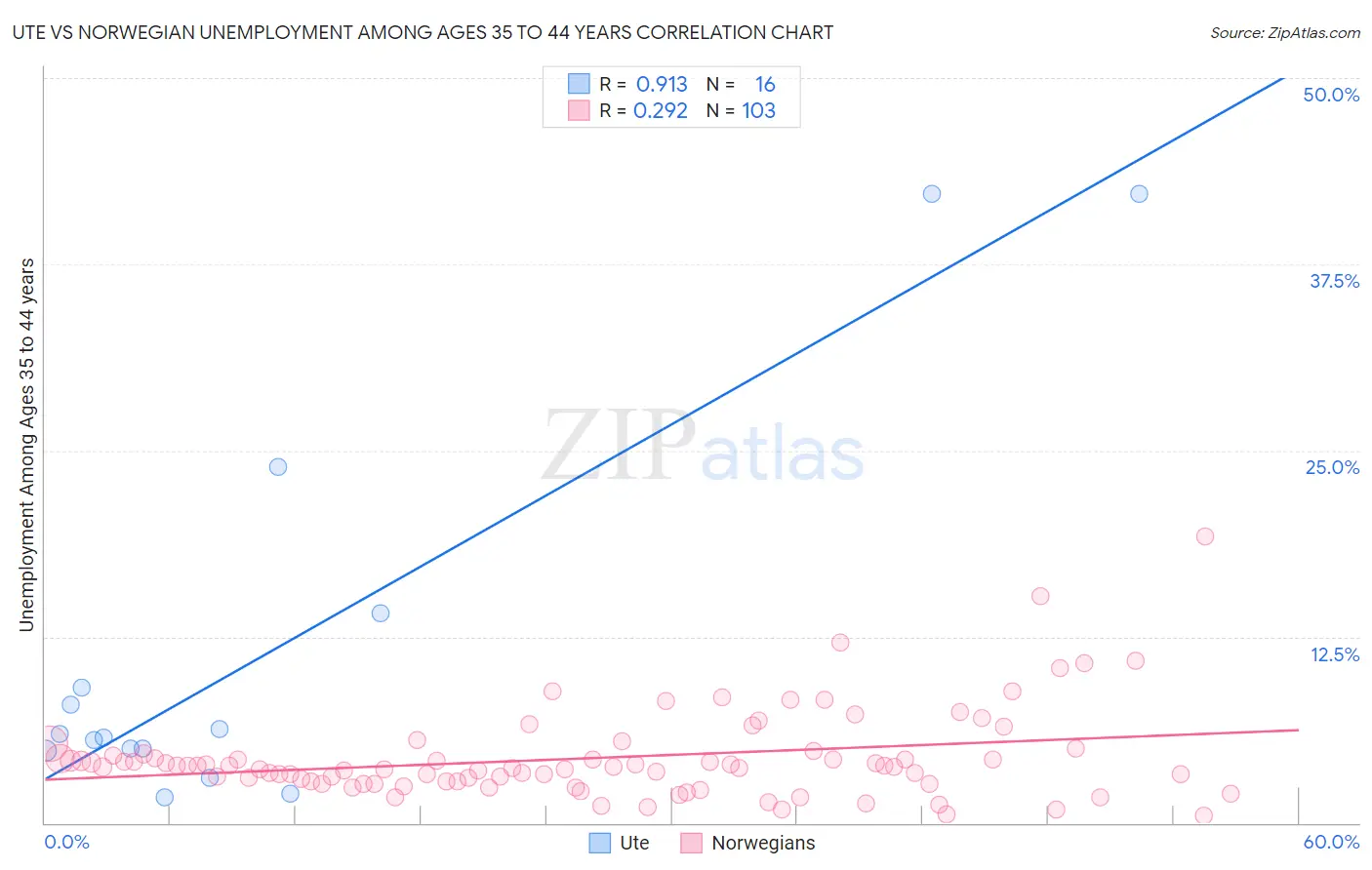 Ute vs Norwegian Unemployment Among Ages 35 to 44 years