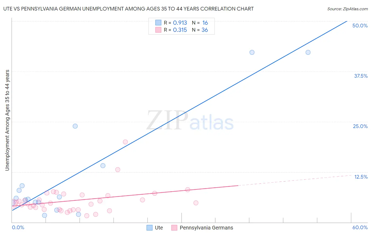 Ute vs Pennsylvania German Unemployment Among Ages 35 to 44 years