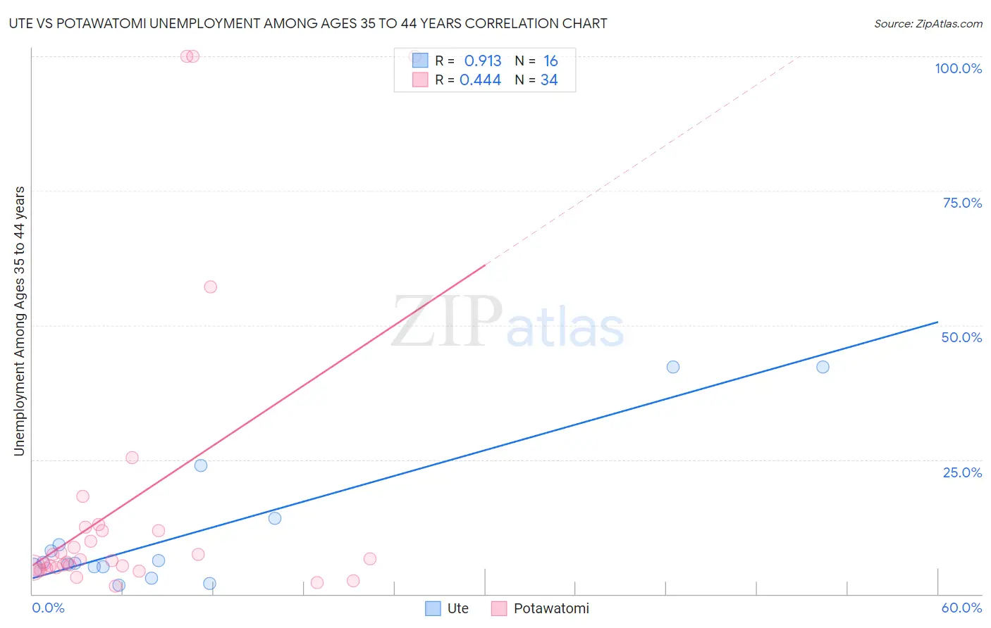 Ute vs Potawatomi Unemployment Among Ages 35 to 44 years