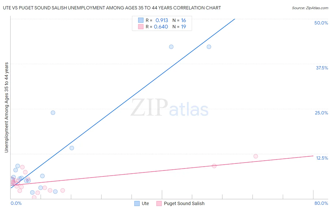 Ute vs Puget Sound Salish Unemployment Among Ages 35 to 44 years