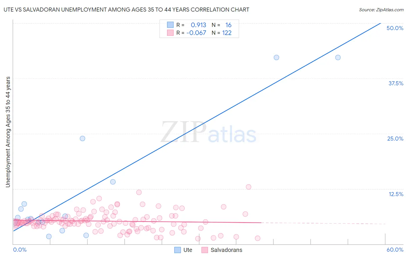 Ute vs Salvadoran Unemployment Among Ages 35 to 44 years