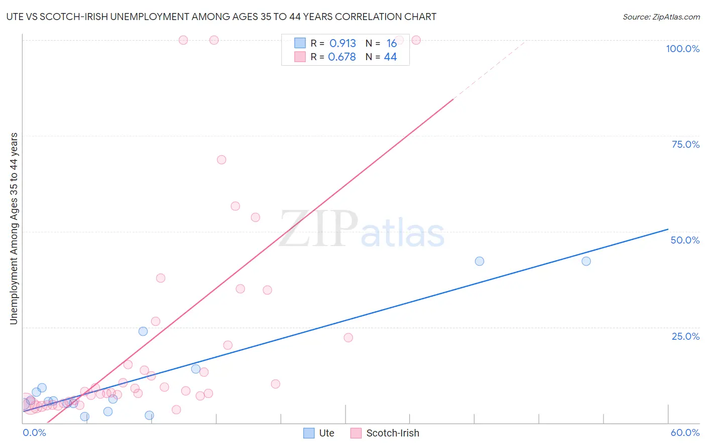 Ute vs Scotch-Irish Unemployment Among Ages 35 to 44 years
