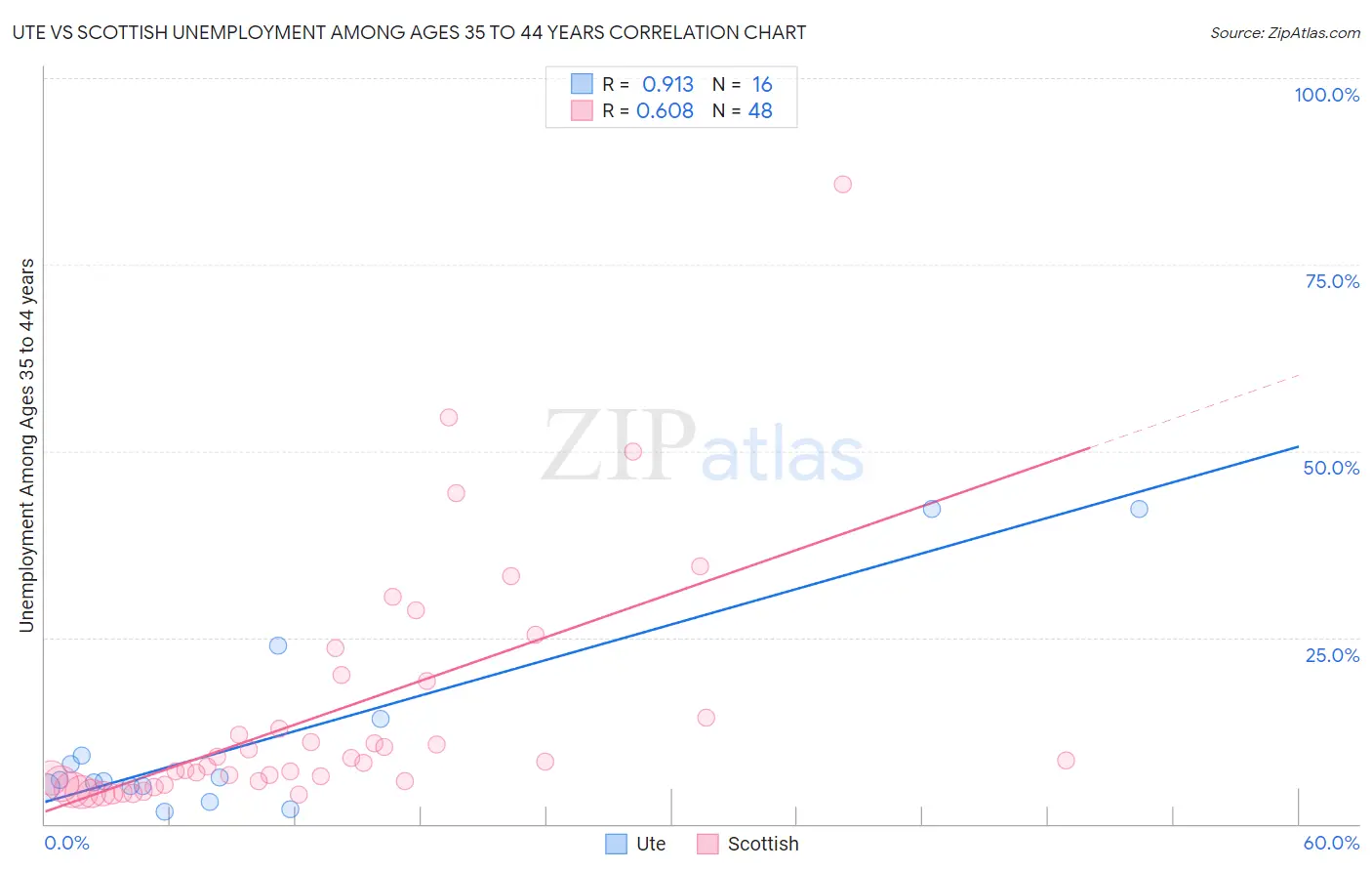 Ute vs Scottish Unemployment Among Ages 35 to 44 years