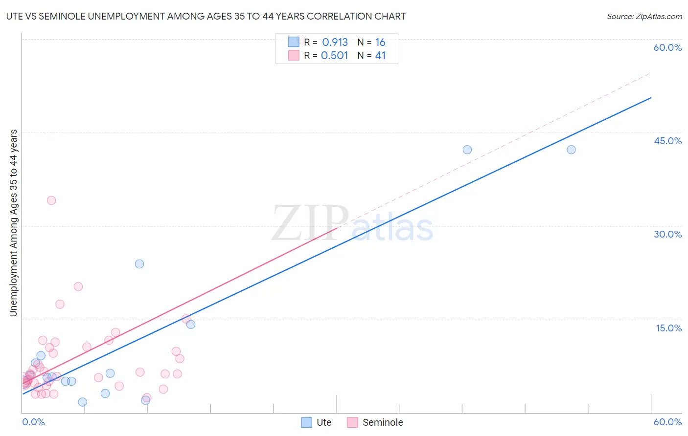 Ute vs Seminole Unemployment Among Ages 35 to 44 years