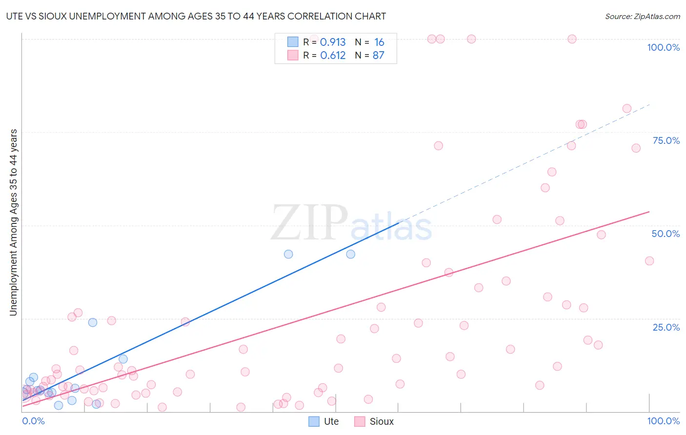 Ute vs Sioux Unemployment Among Ages 35 to 44 years