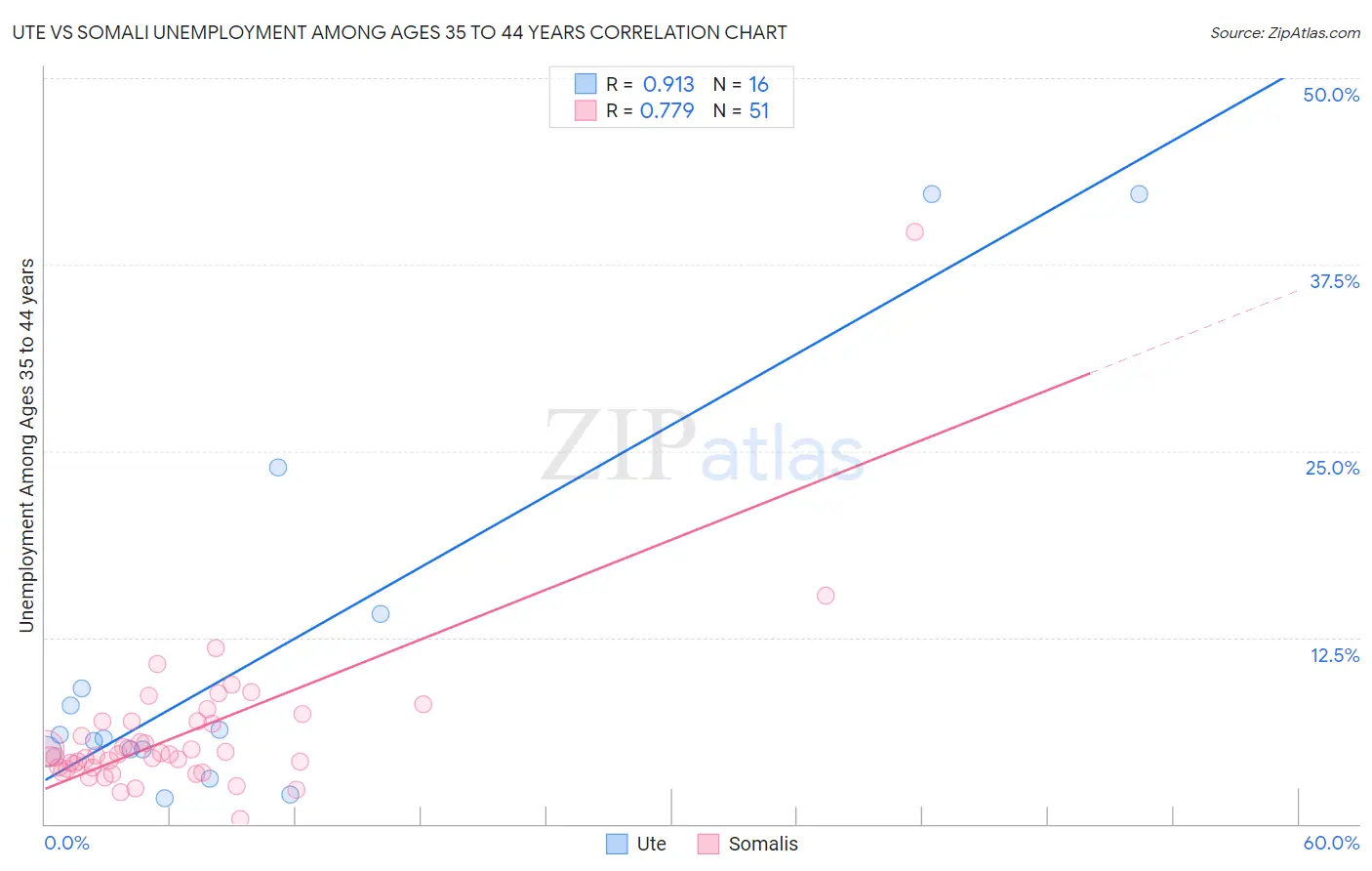 Ute vs Somali Unemployment Among Ages 35 to 44 years